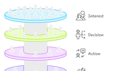 The Modern Digital Marketing Funnel: 7 Steps to Conversion, Loyalty, and AI-Driven Growth